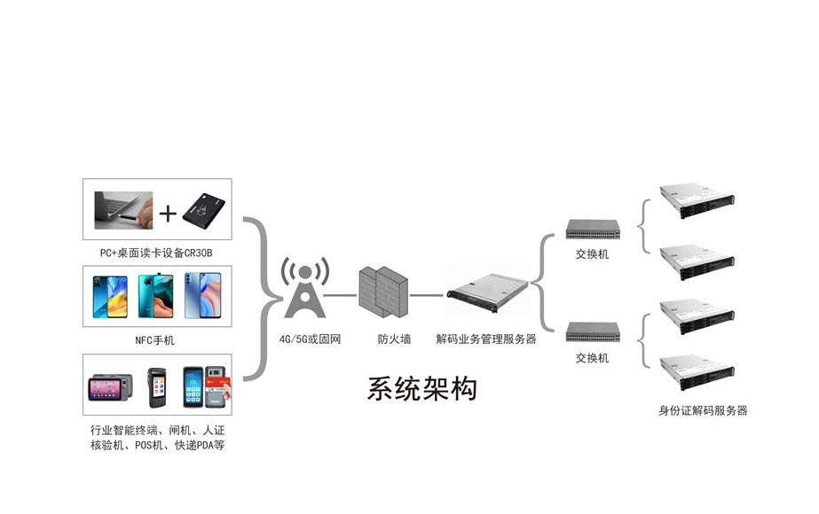 NFC身份证解码服务器